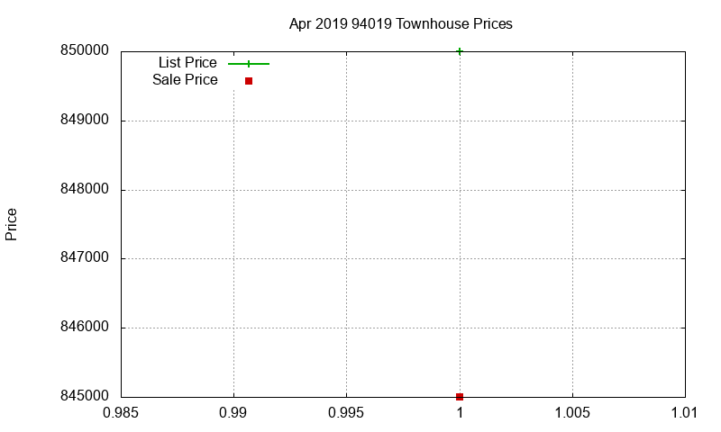 94019 Townhouses Just Sold 2019-04 94019 Townhouses Just Sold 2019-04