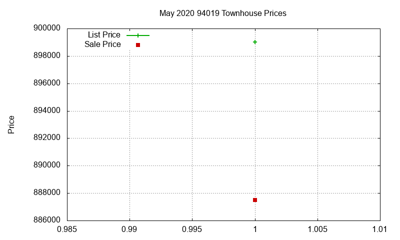 94019 Townhouses Just Sold 2020-05