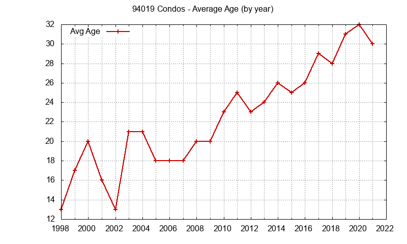 Graph of the Yearly Average Age of 94019 Condos Sold - 94019 Real Estate Trends