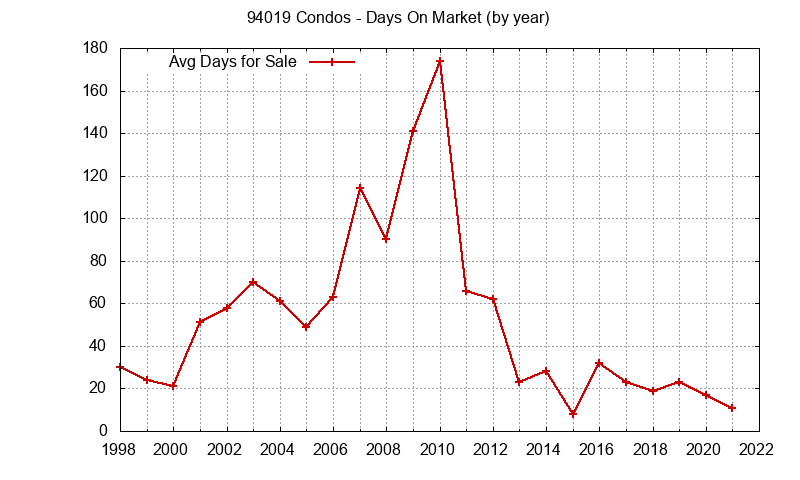 Graph of the Yearly Average Days On Market for 94019 Condos - 94019 Real Estate Trends