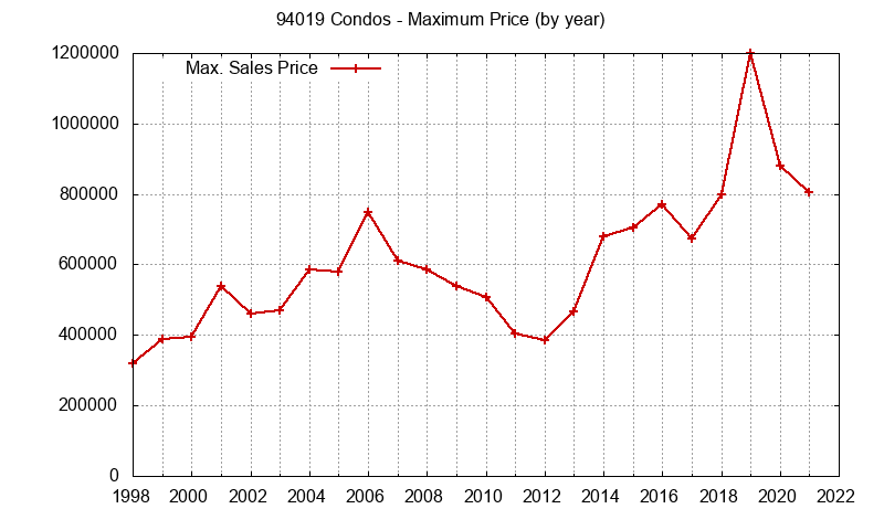 Graph of the Yearly Maximum Price of 94019 Condos - 94019 Real Estate Trends