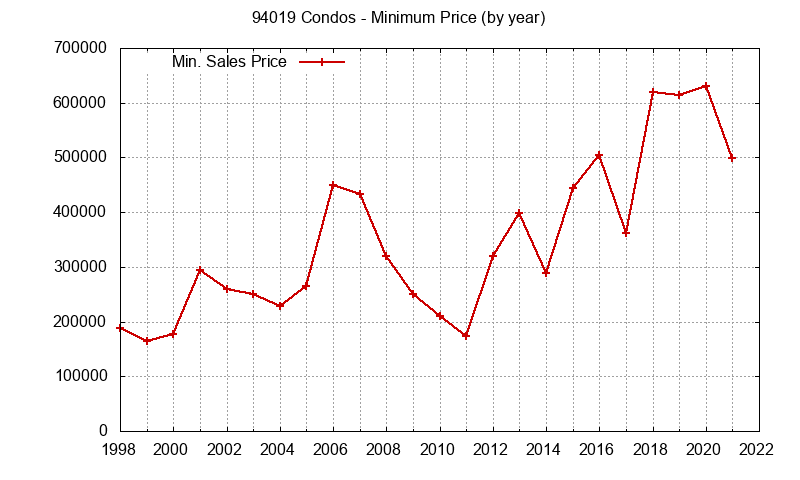 Graph of the Yearly Minimum Price of 94019 Condos - 94019 Real Estate Trends