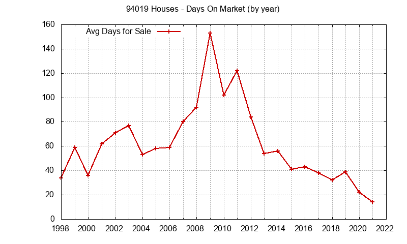 Graph of the Yearly Average Days On Market for 94019 Houses - 94019 Real Estate Trends