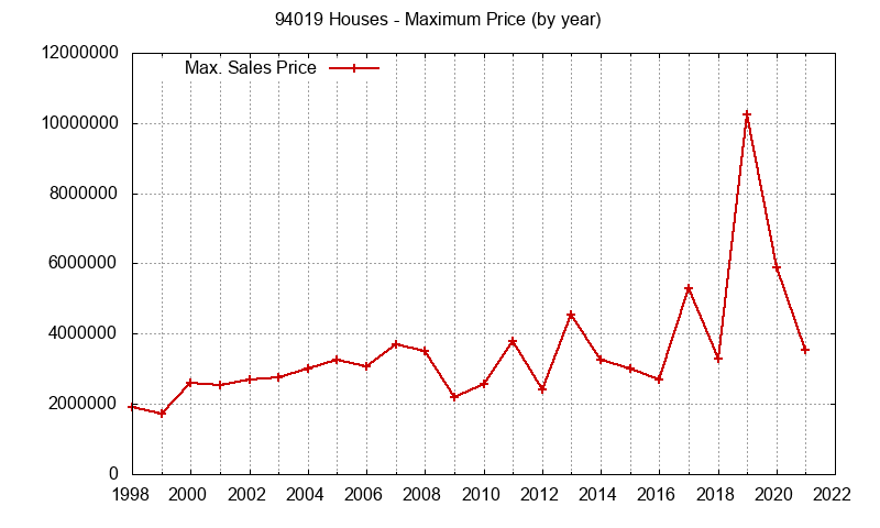 Graph of the Yearly Maximum Price of 94019 Houses - 94019 Real Estate Trends