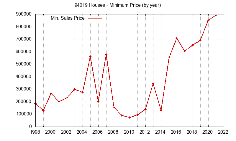Graph of the Yearly Minimum Price of 94019 Houses - 94019 Real Estate Trends