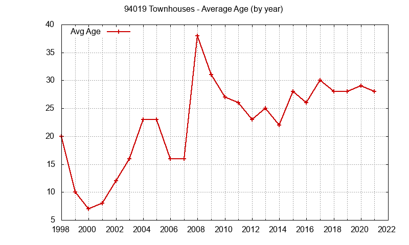 Graph of the Yearly Average Age of 94019 Townhouses Sold - 94019 Real Estate Trends