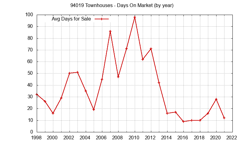 Graph of the Yearly Average Days On Market for 94019 Townhouses - 94019 Real Estate Trends