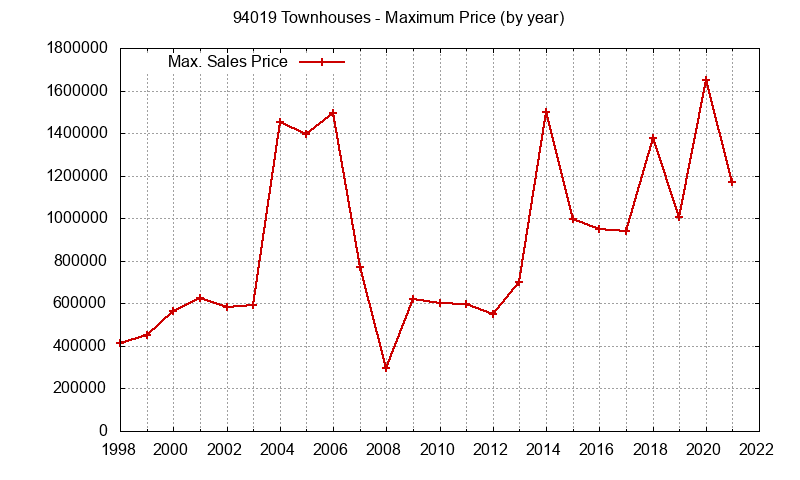 Graph of the Yearly Maximum Price of 94019 Townhouses - 94019 Real Estate Trends