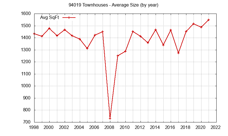 Graph of the Yearly Average Size of 94019 Townhouses Sold - 94019 Real Estate Trends