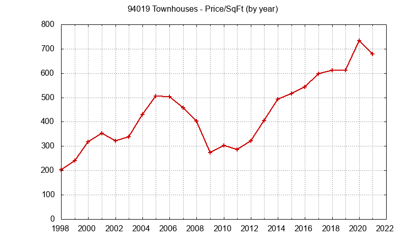 Graph of the Yearly Average Price Per Square Foot for 94019 Townhouses  - 94019 Real Estate Trends