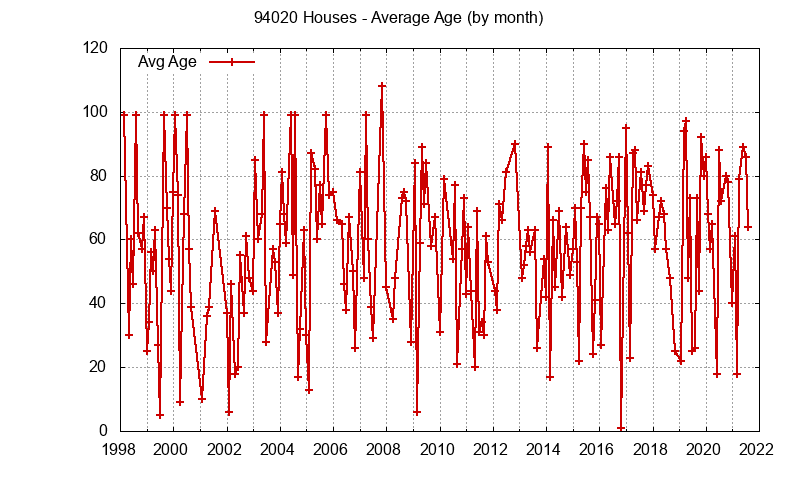 Graph of the Monthly Average Age of 94020 Houses Sold - 94020 Real Estate Trends