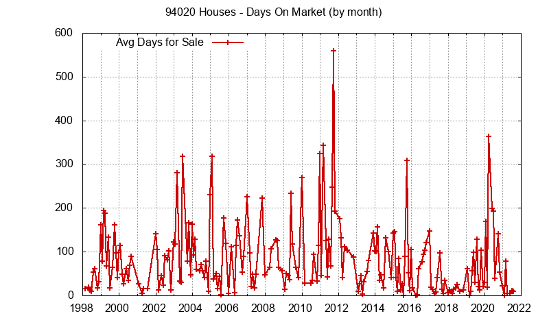 Graph of the Monthly Average Days On Market for 94020 Houses - 94020 Real Estate Trends