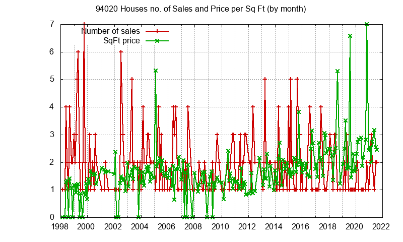 Graph of the Monthly Number of 94020 Houses Sold - 94020 Real Estate Trends
