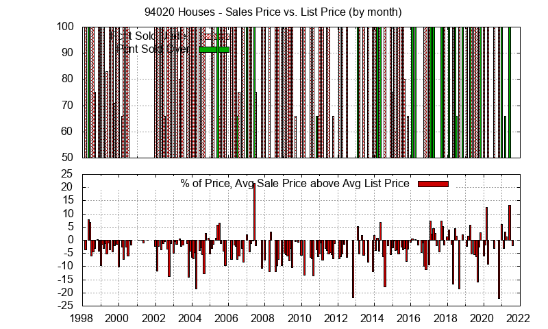 Graph of the Monthly Average Sales Price vs. List Price for 94020 Houses - 94020 Real Estate Trends