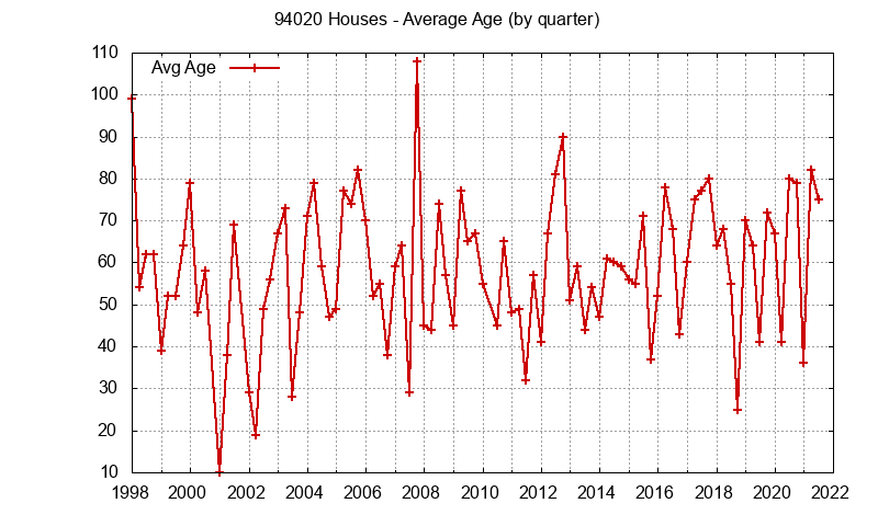 Graph of the Quarterly Average Age of 94020 Houses Sold - 94020 Real Estate Trends