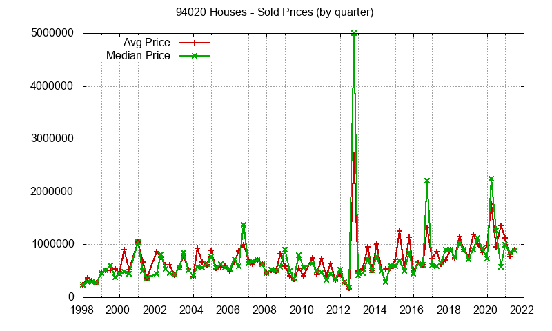 Graph of the Quarterly Median and Average 94020 Home Prices for Houses - 94020 Real Estate Trends
