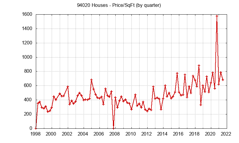 Graph of the Quarterly Average Price Per Square Foot for 94020 Houses - 94020 Real Estate Trends