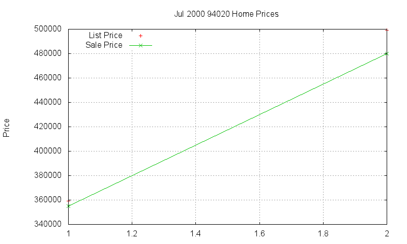 94020 Homes Just Sold 2000-07 94020 Homes Just Sold 2000-07