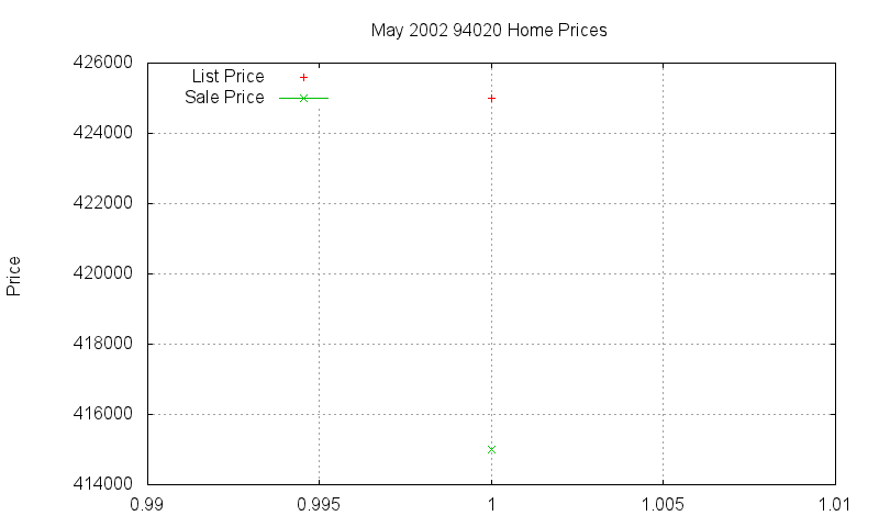 94020 Homes Just Sold 2002-05 94020 Homes Just Sold 2002-05