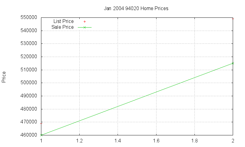 94020 Homes Just Sold 2004-01