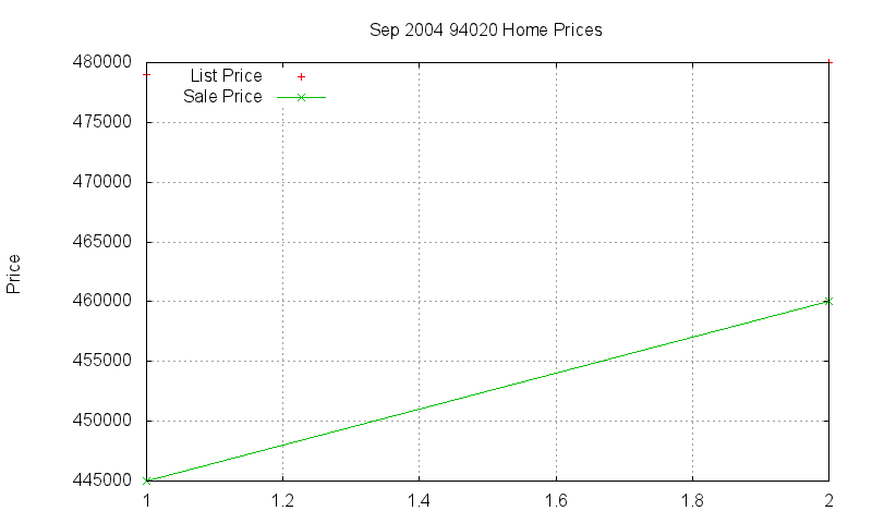 94020 Homes Just Sold 2004-09 94020 Homes Just Sold 2004-09