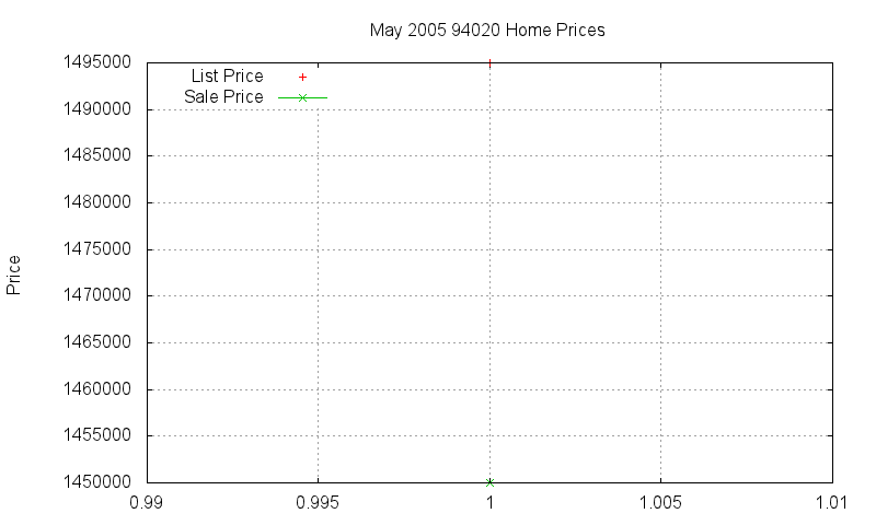 94020 Homes Just Sold 2005-05 94020 Homes Just Sold 2005-05
