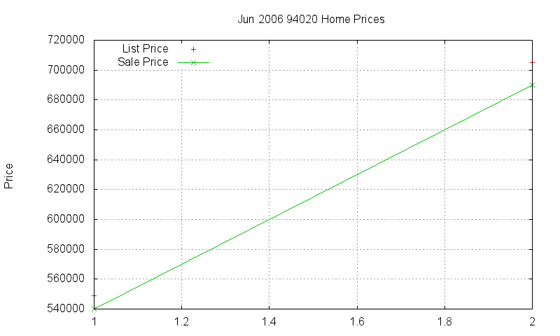 94020 Homes Just Sold 2006-06