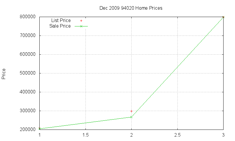 94020 Homes Just Sold 2009-12