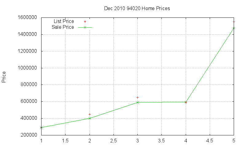 94020 Homes Just Sold 2010-12