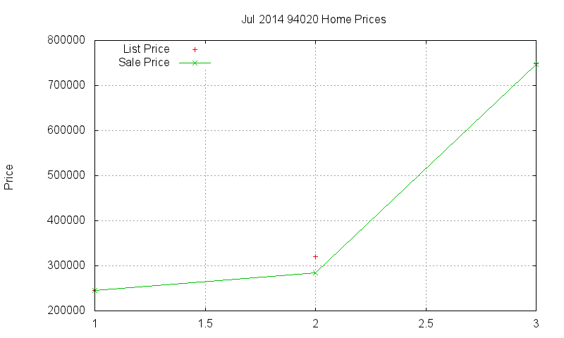 94020 Homes Just Sold 2014-07