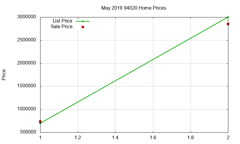94020 Homes Just Sold 2019-05