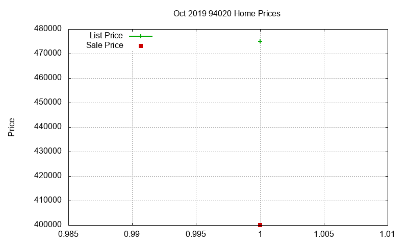 94020 Homes Just Sold 2019-10