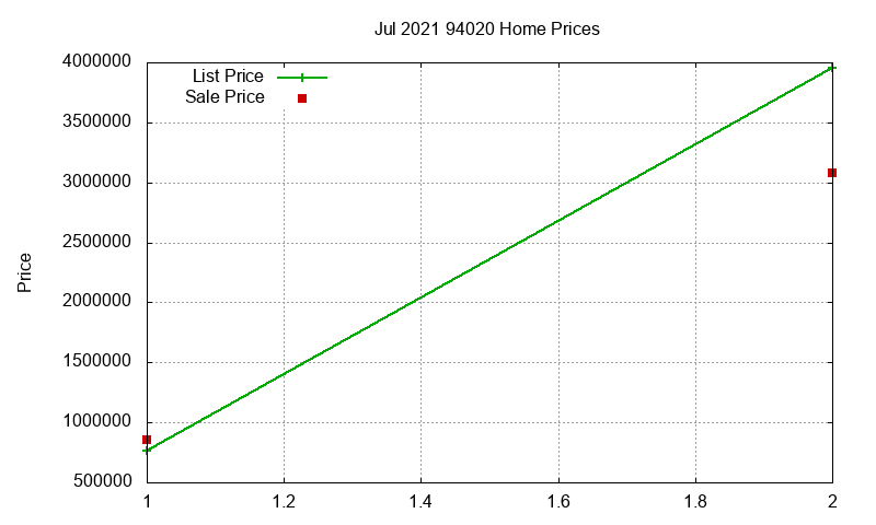 94020 Homes Just Sold 2021-07