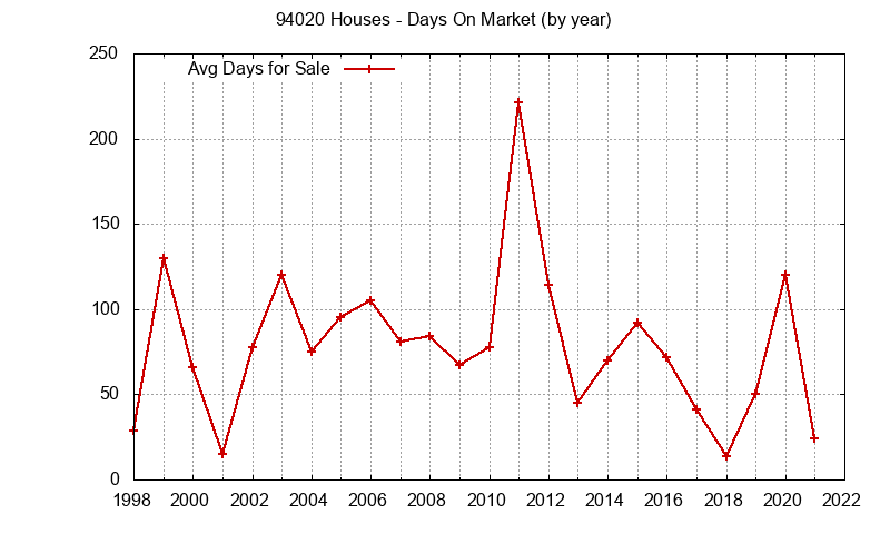 Graph of the Yearly Average Days On Market for 94020 Houses - 94020 Real Estate Trends
