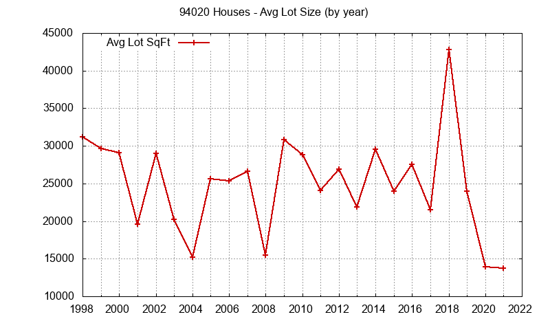 Graph of the Yearly Average Lot Size of 94020 Houses Sold - 94020 Real Estate Trends