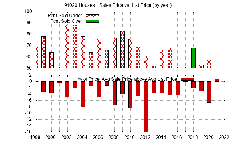 Graph of the Yearly Average Sales Price vs. List Price for 94020 Houses - 94020 Real Estate Trends