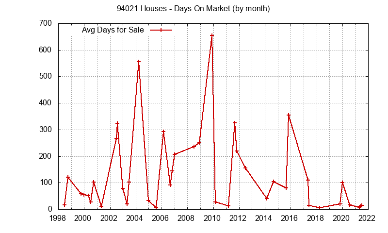 Graph of the Monthly Average Days On Market for 94021 Houses - 94021 Real Estate Trends