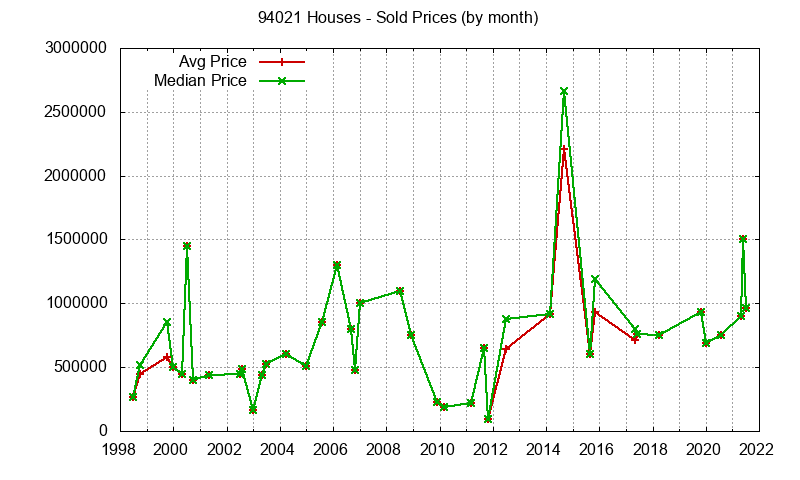 Graph of the Monthly Median and Average 94021 Home Prices for Houses - 94021 Real Estate Trends