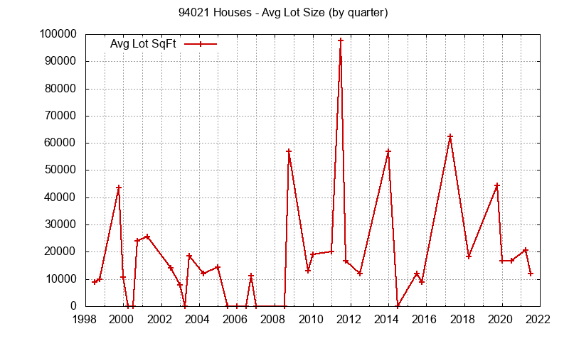 Graph of the Quarterly Average Lot Size of 94021 Houses Sold - 94021 Real Estate Trends