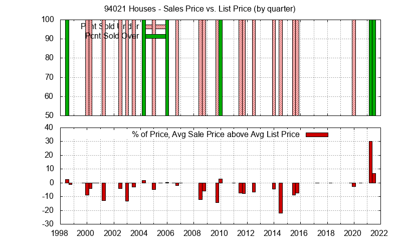 Graph of the Quarterly Average Sales Price vs. List Price for 94021 Houses - 94021 Real Estate Trends