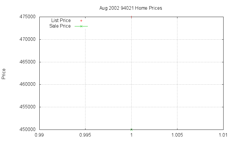 94021 Homes Just Sold 2002-08