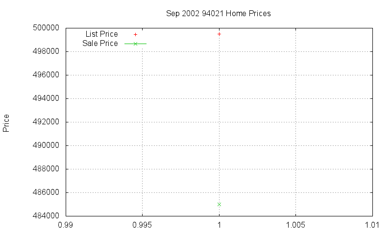 94021 Homes Just Sold 2002-09