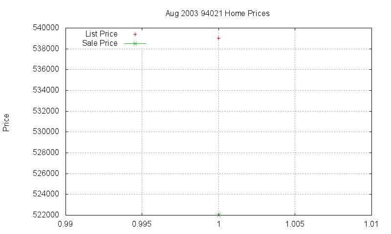 94021 Homes Just Sold 2003-08