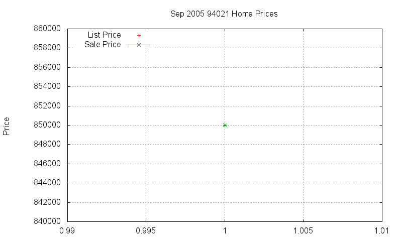 94021 Homes Just Sold 2005-09