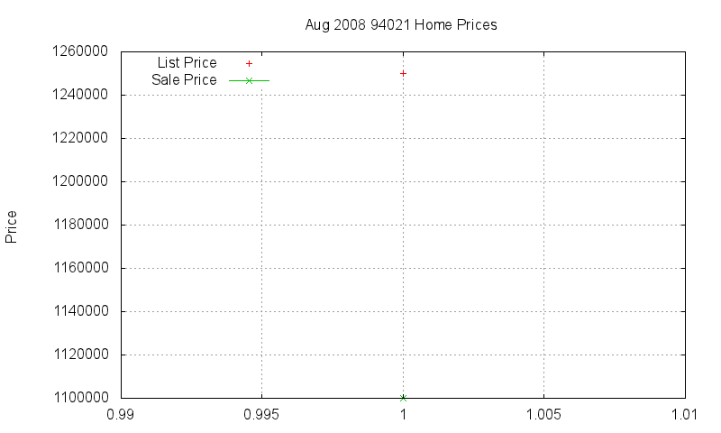 94021 Homes Just Sold 2008-08