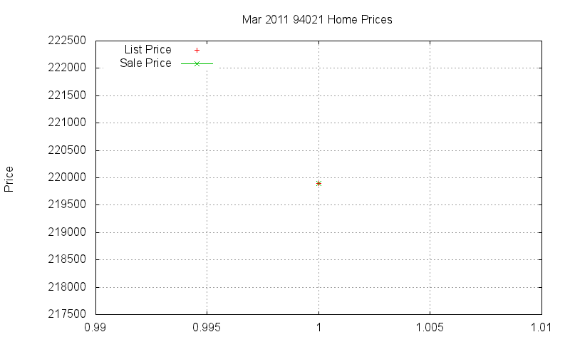 94021 Homes Just Sold 2011-03