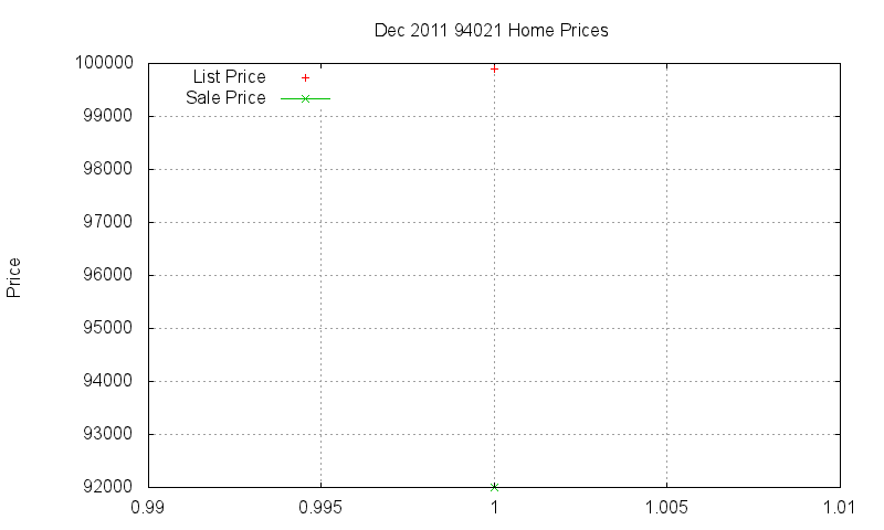 94021 Homes Just Sold 2011-12