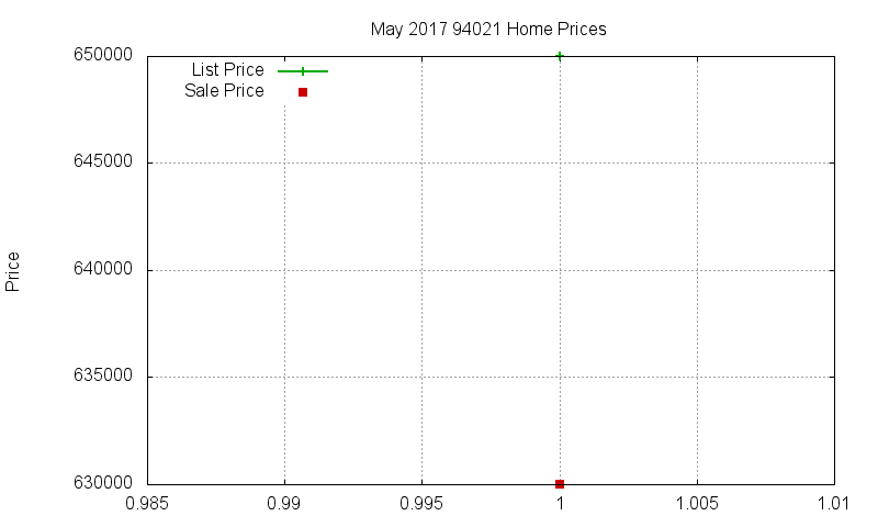 94021 Homes Just Sold 2017-05