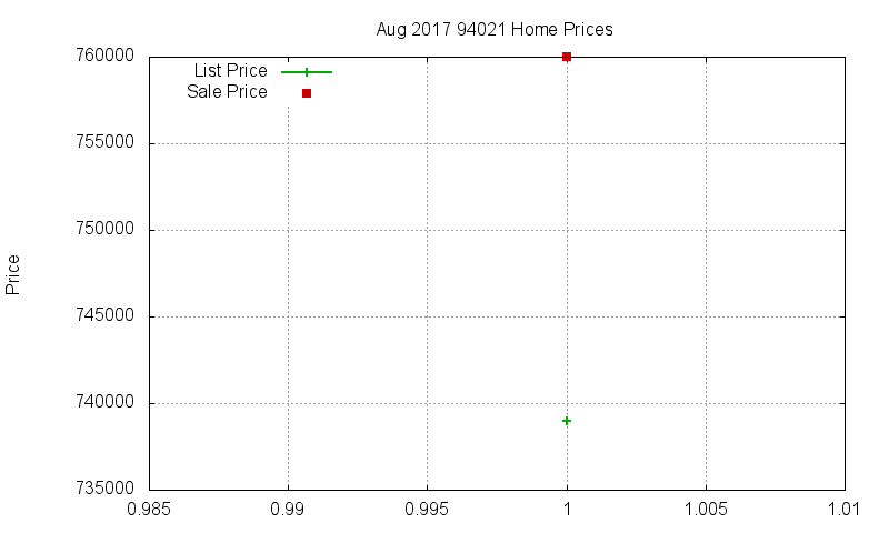 94021 Homes Just Sold 2017-08