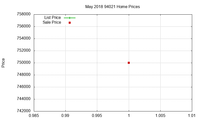 94021 Homes Just Sold 2018-05